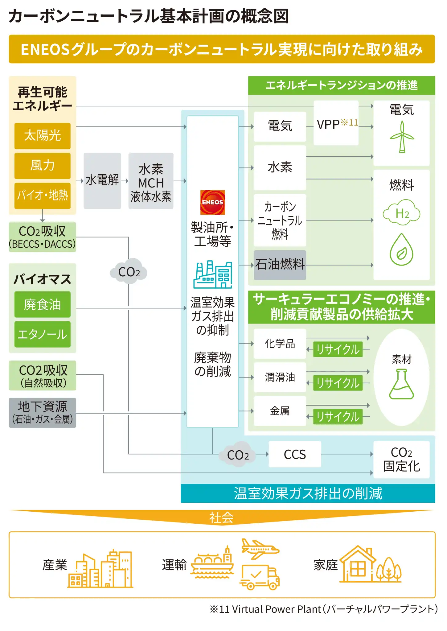 カーボンニュートラル基本計画の概念図