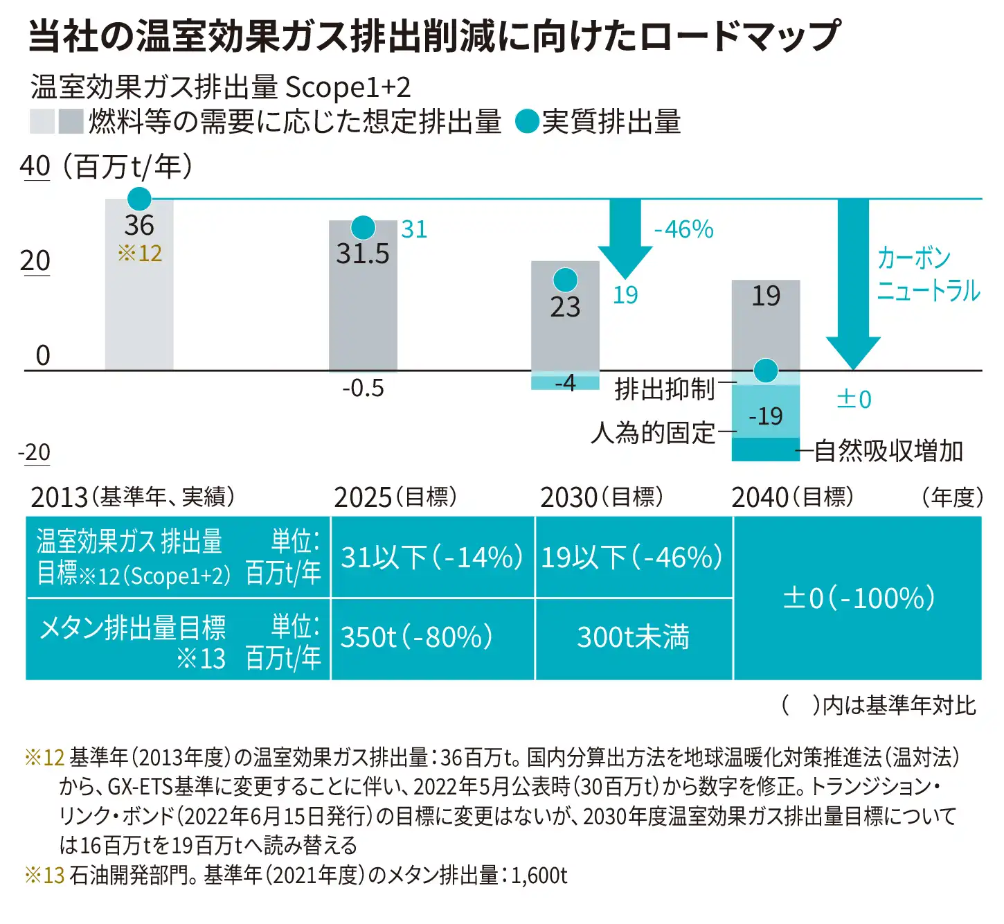 当社の温室効果ガス排出削減に向けたロードマップ