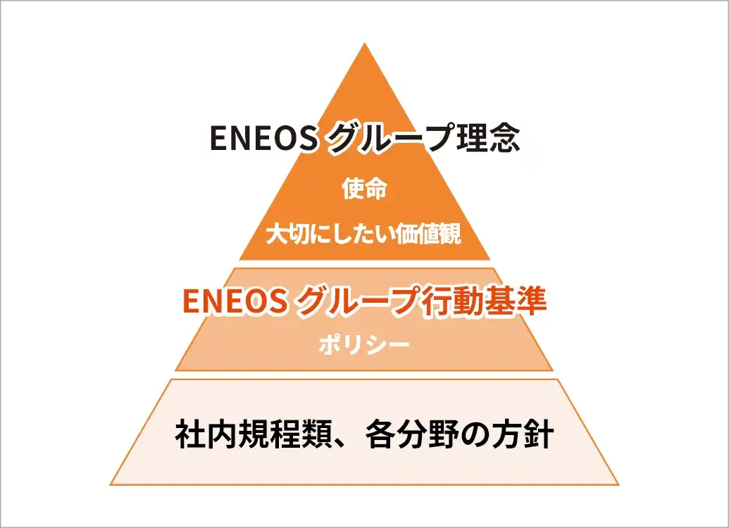 ENEOSグループ行動基準