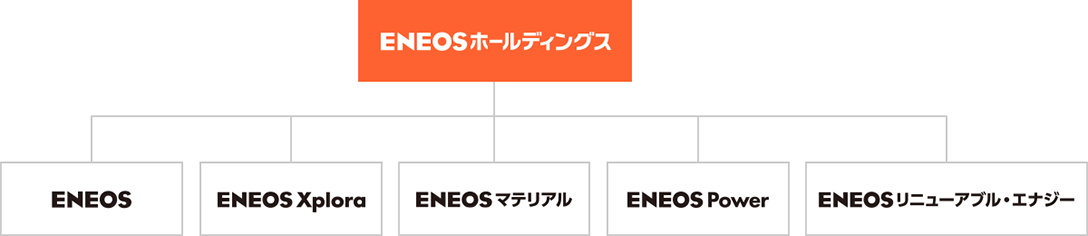 ENEOSホールディングスと主要事業会社の関係図