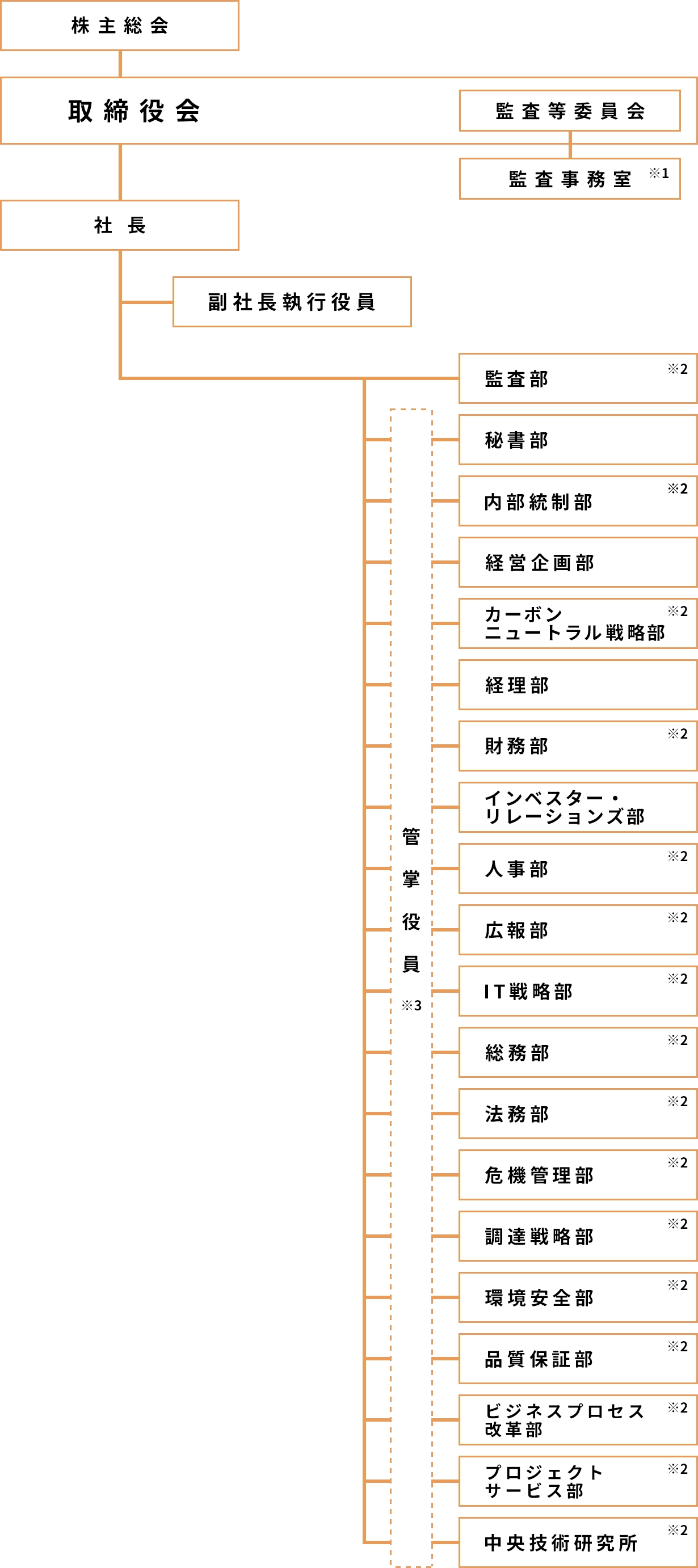 組織図