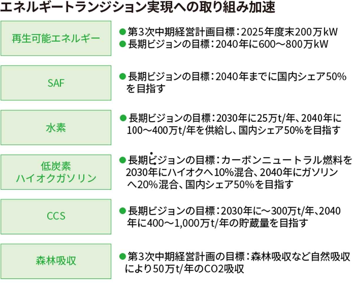 第3次中期経営計画 基本方針(エネルギートランジションに向けた取り組み)