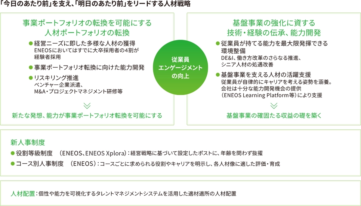 「今日のあたり前」を支え、「明日のあたり前」をリードする人材戦略
