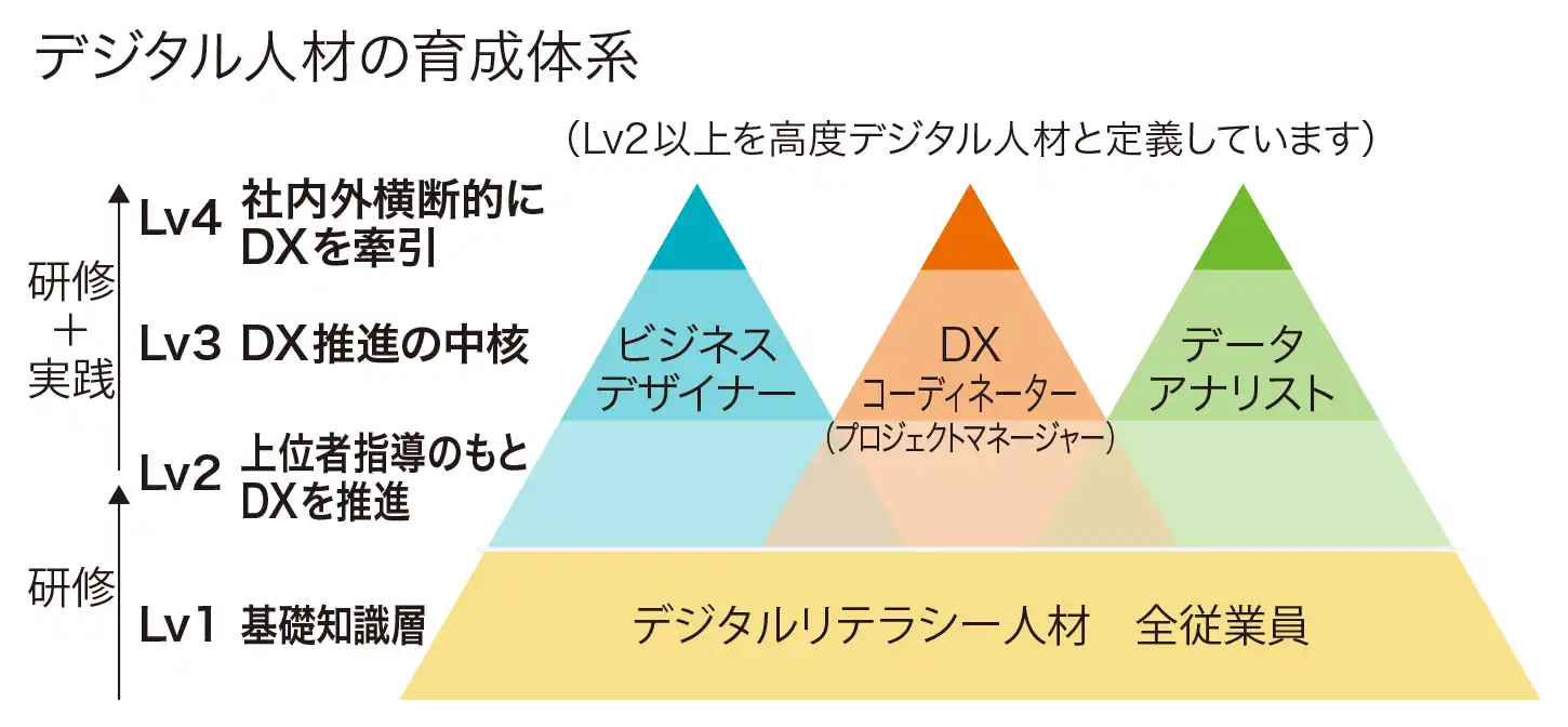 ENEOSにおけるデジタル人材育成