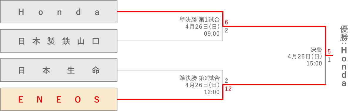 トーナメント表