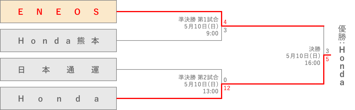 トーナメント表