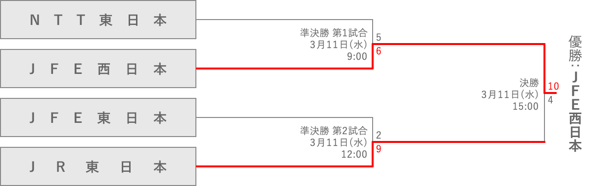 トーナメント表