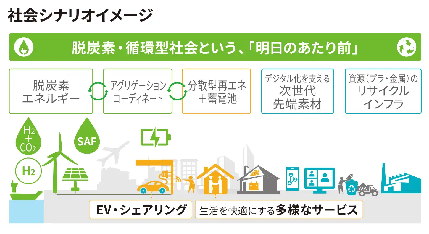 2040年には脱炭素・循環型社会が訪れることを想定