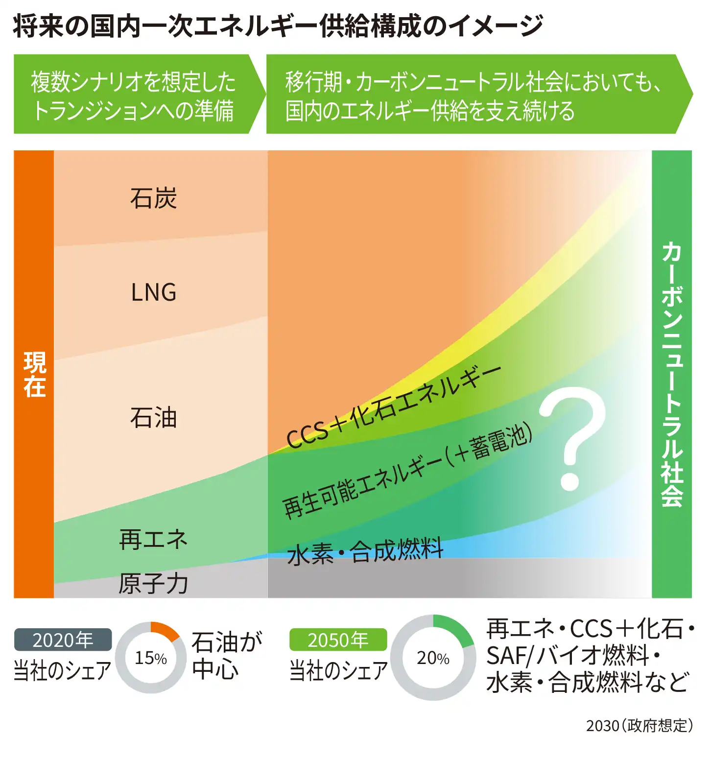 エネルギートランジションをリードする存在に