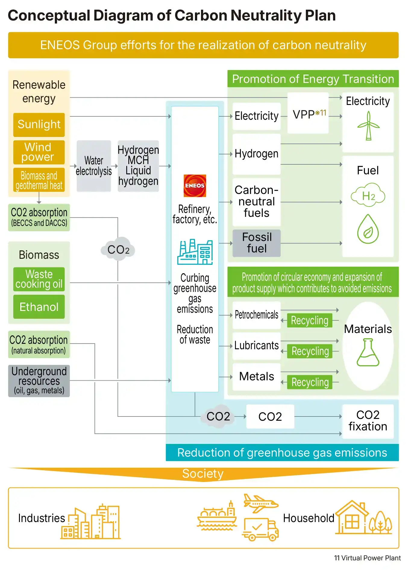 Conceptual Diagram of Carbon Neutrality Plan