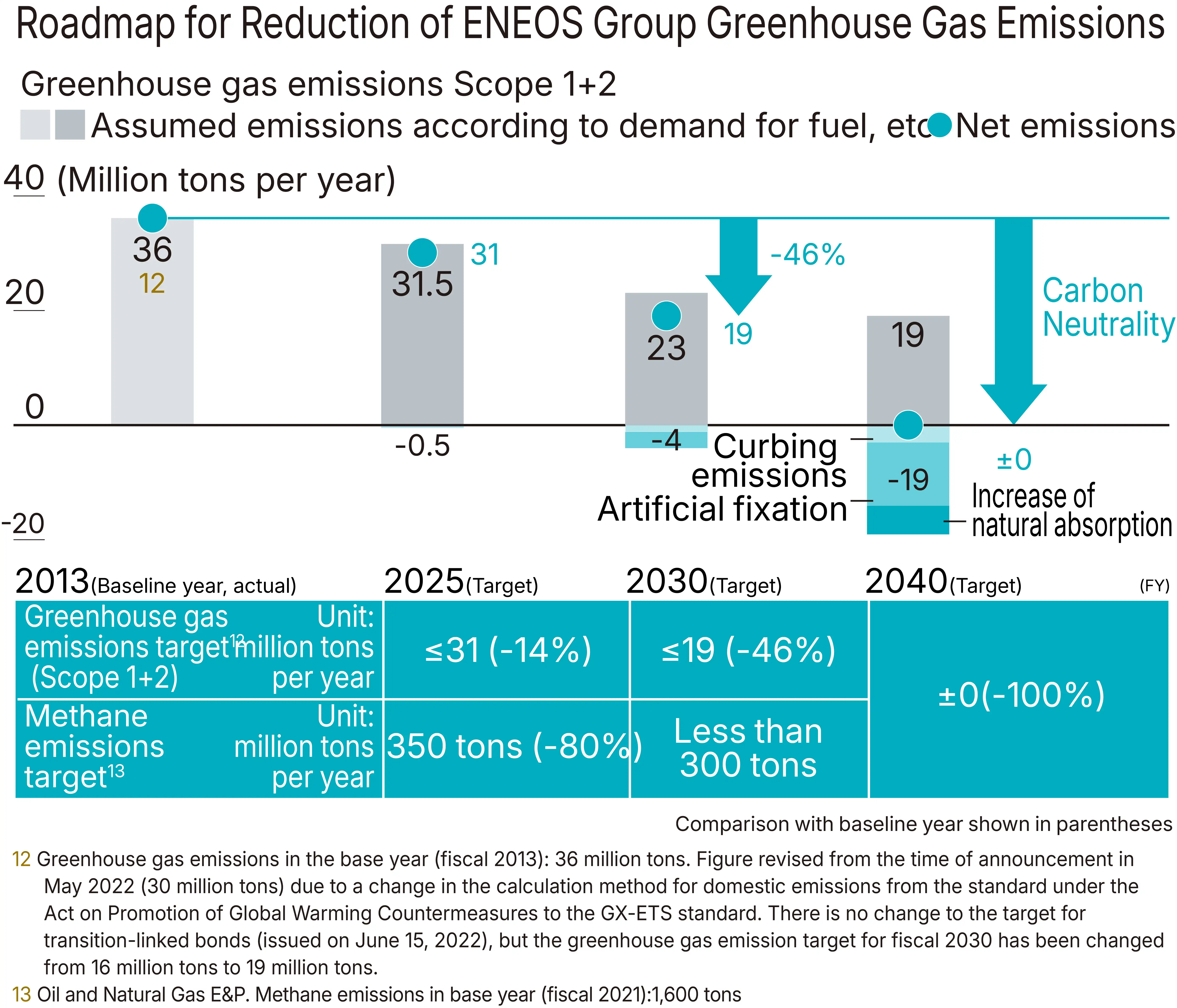 ENEOS Roadmap for Reduction of ENEOS Group Greenhouse Gas Emissions