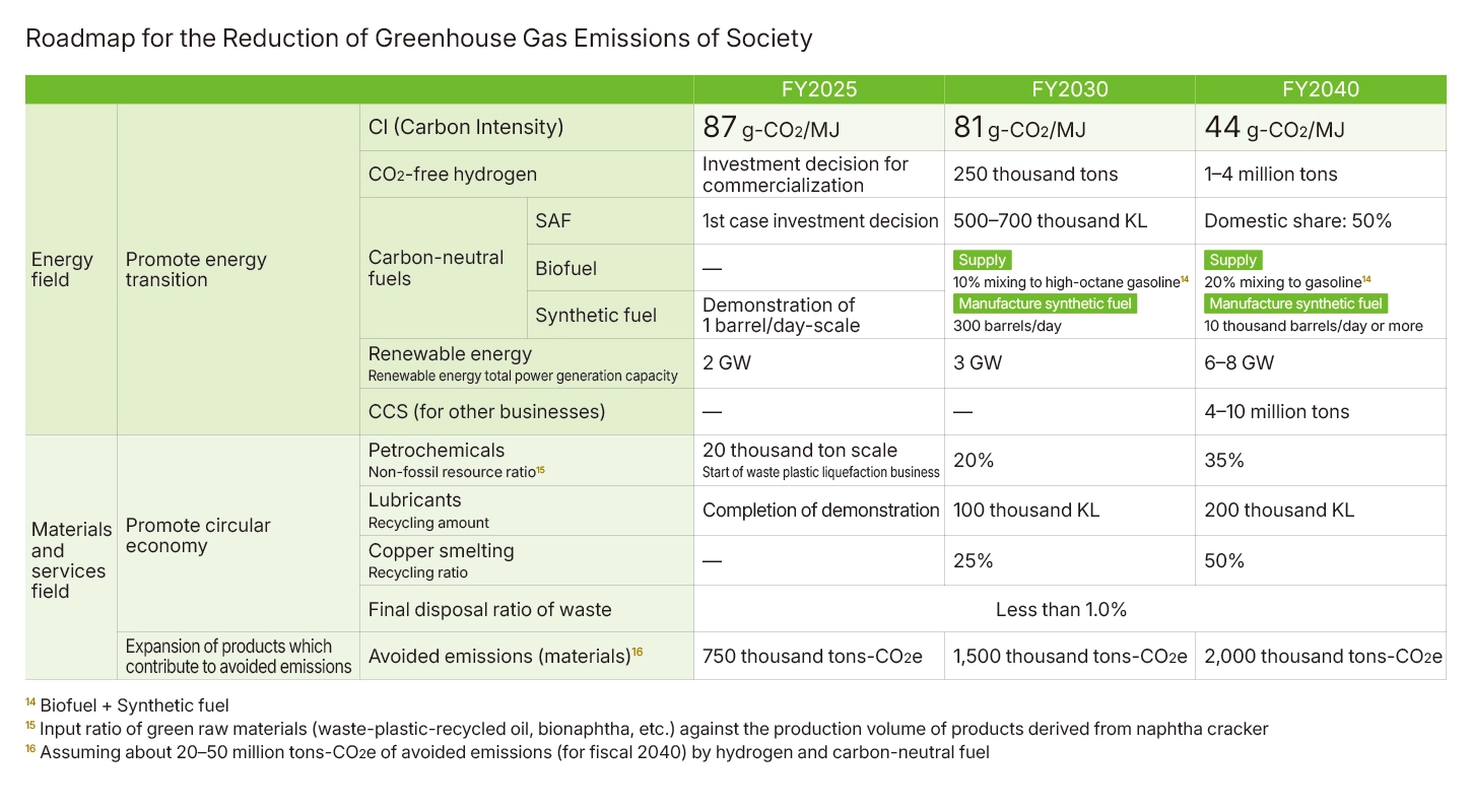 Roadmap for the Reduction of Greenhouse Gas Emissions of Society