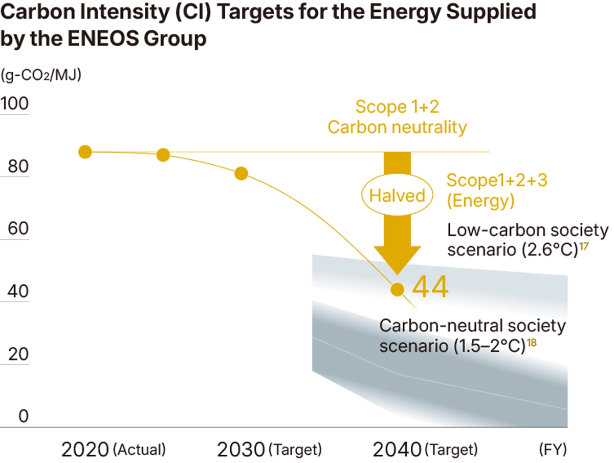 Carbon Intensity (CI) Targets for the Energy Supplied by the ENEOS Group