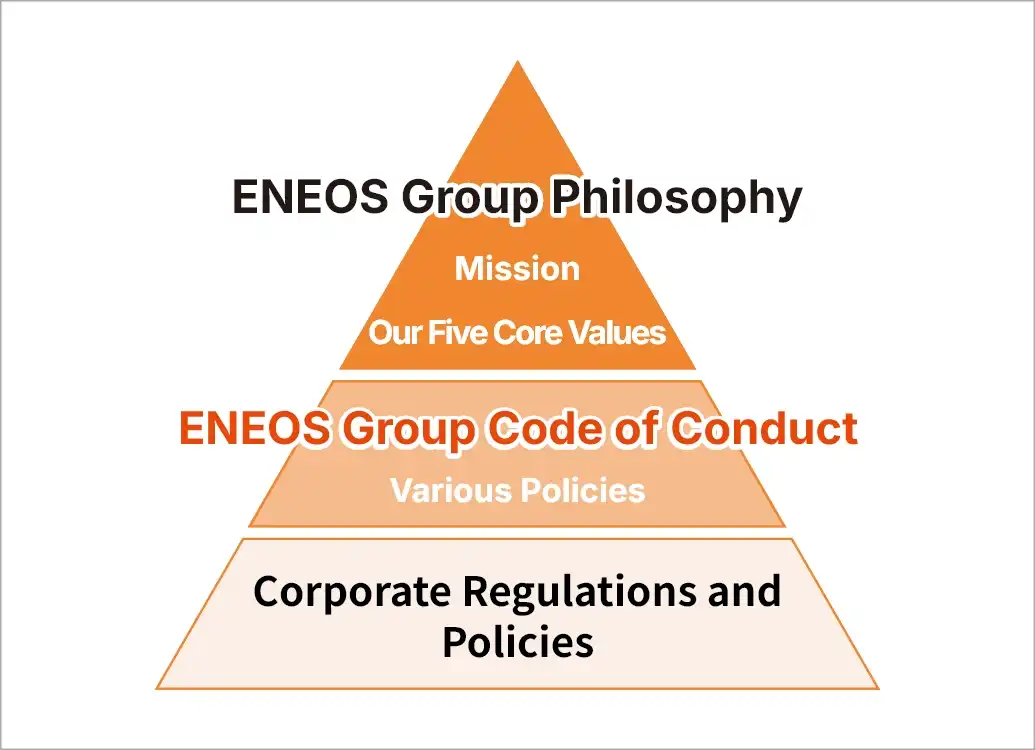 Positioning of ENEOS Group Code of Conduct