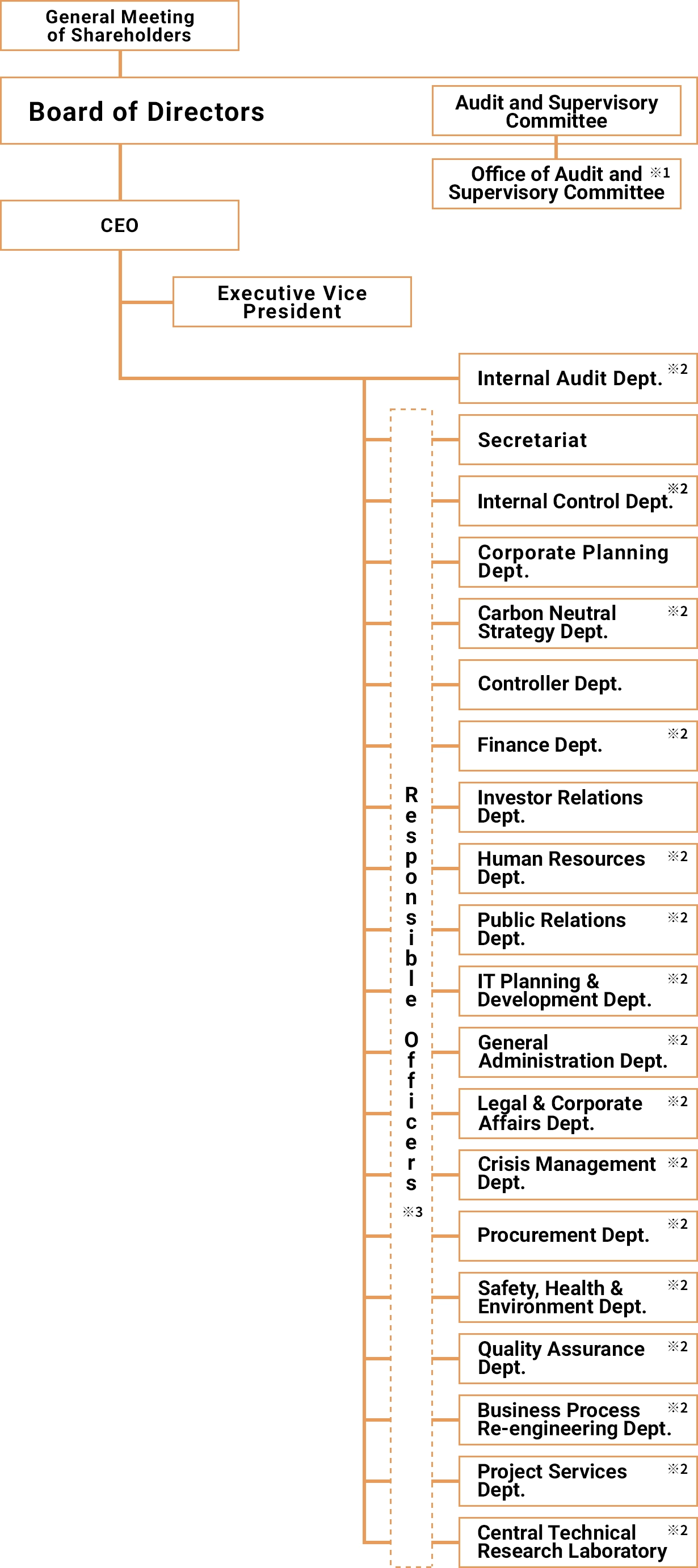 organization