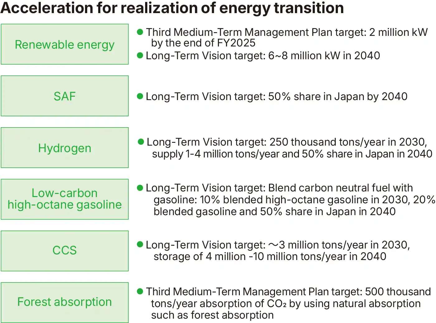 Basic Policy of Third Medium-Term Management Plan (Measures for Energy Transition)