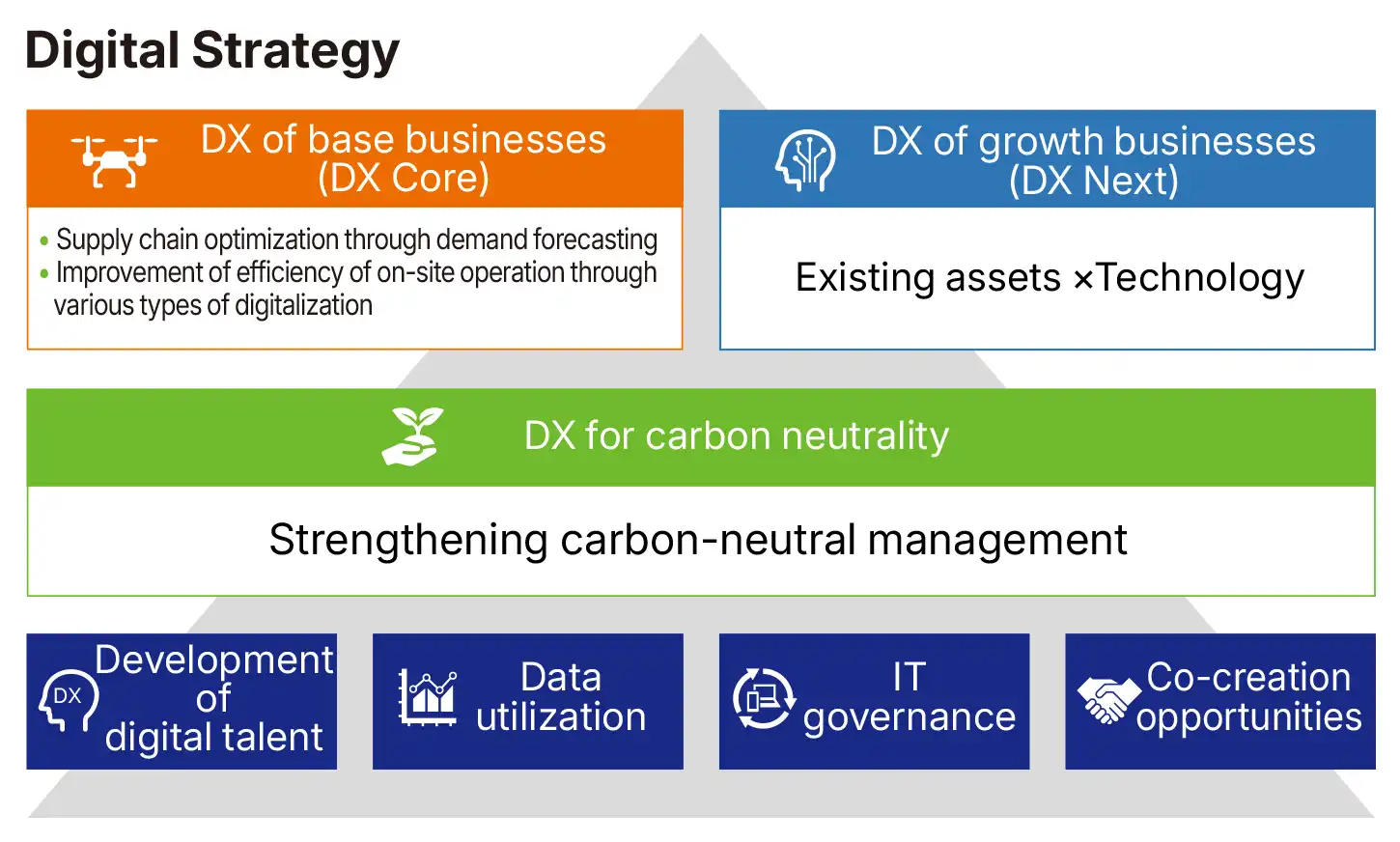 Key Themes in Each Business Area