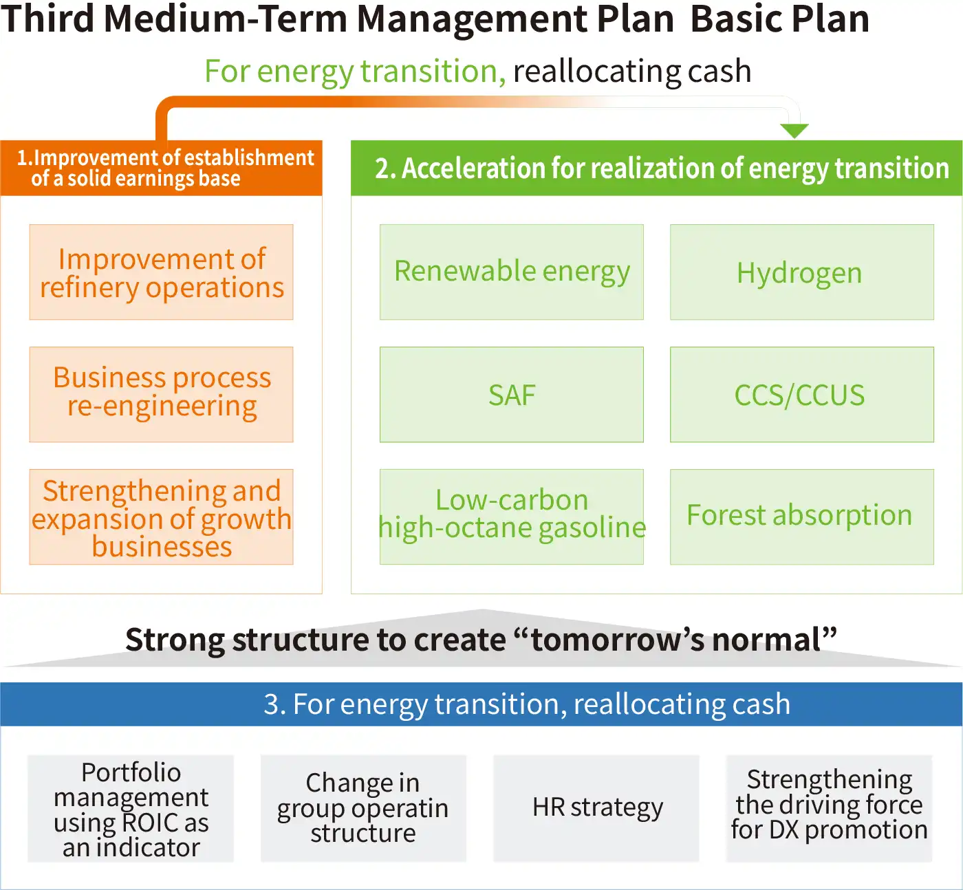 Basic Policy of Third Medium-Term Management Plan