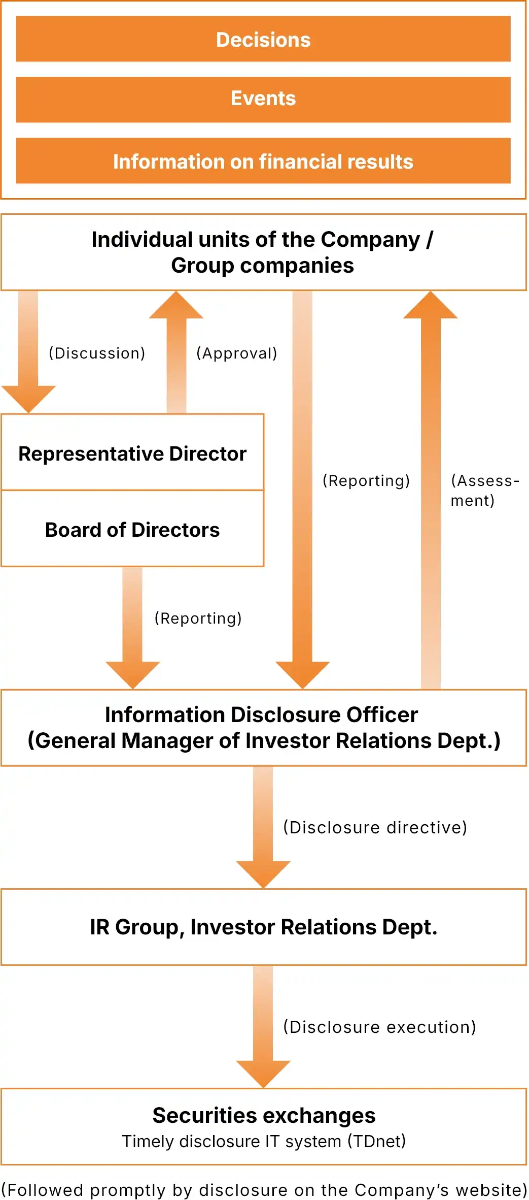 (Appendix) Flowchart of Timely Disclosure Procedure