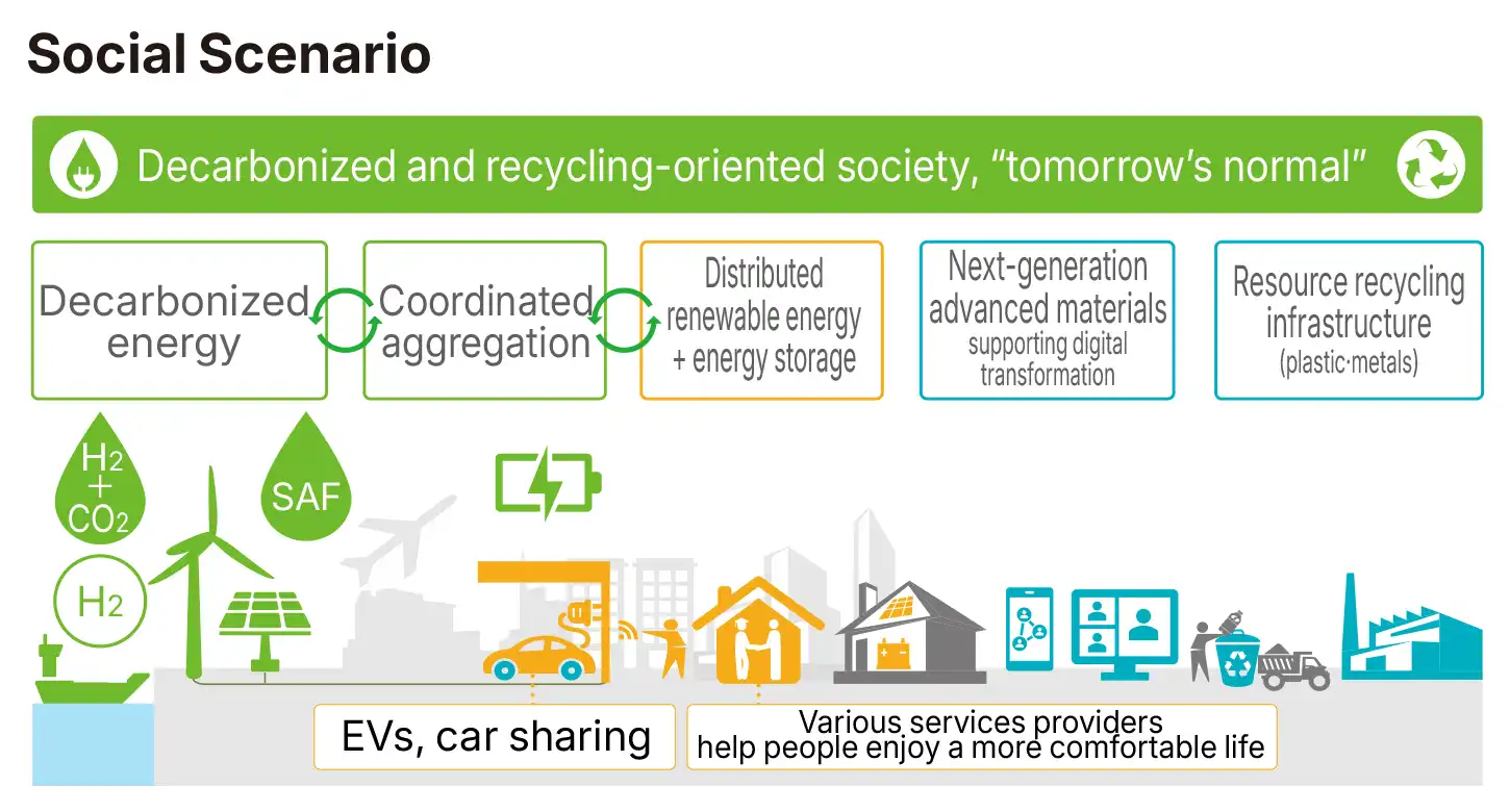 Envisioning the Development of a Decarbonized and Recycling Oriented Society by 2040