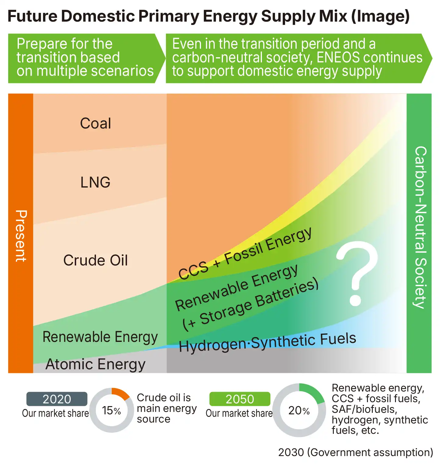 Becoming a Leader of Energy Transition