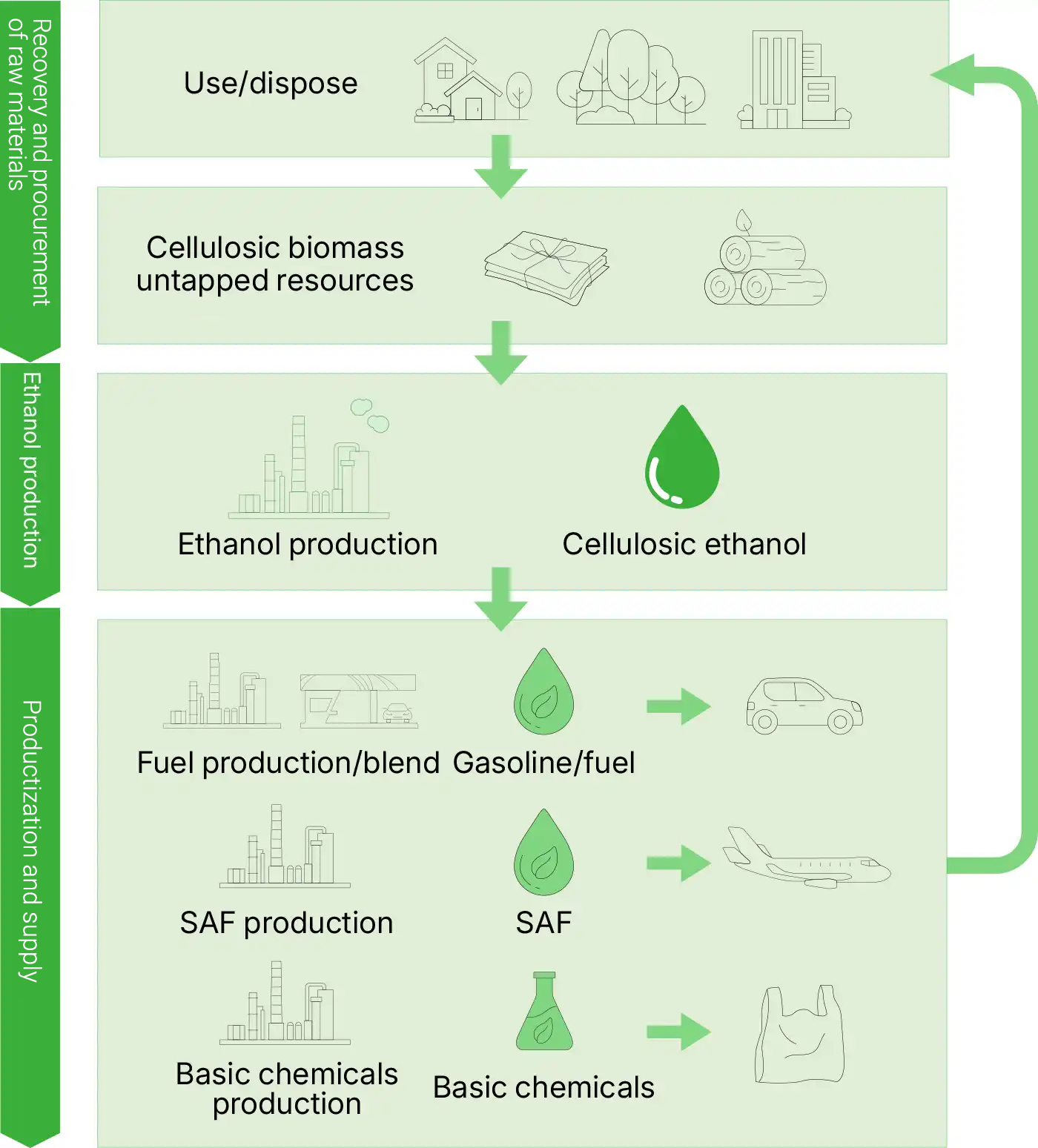 Development of continuous ethanol production process with the aim of commercialization