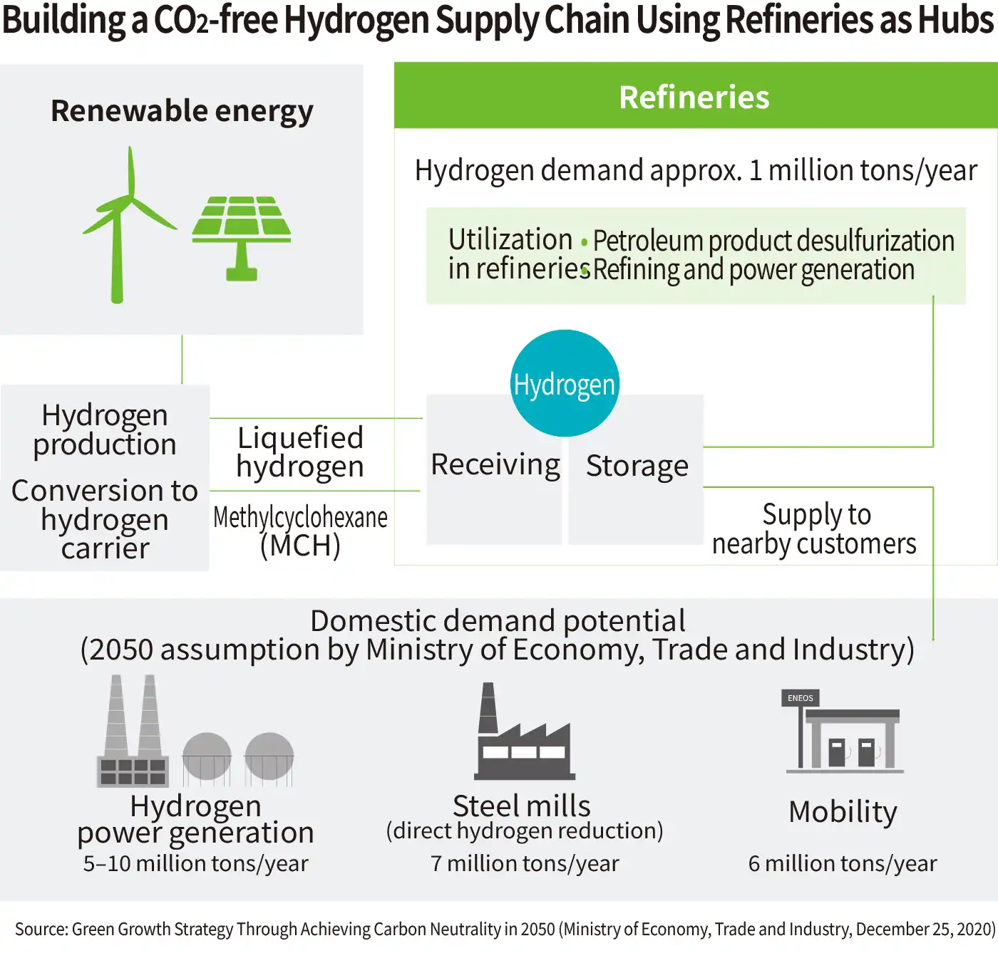 Constructing a Hydrogen Supply Chain Around Refinery Hubs