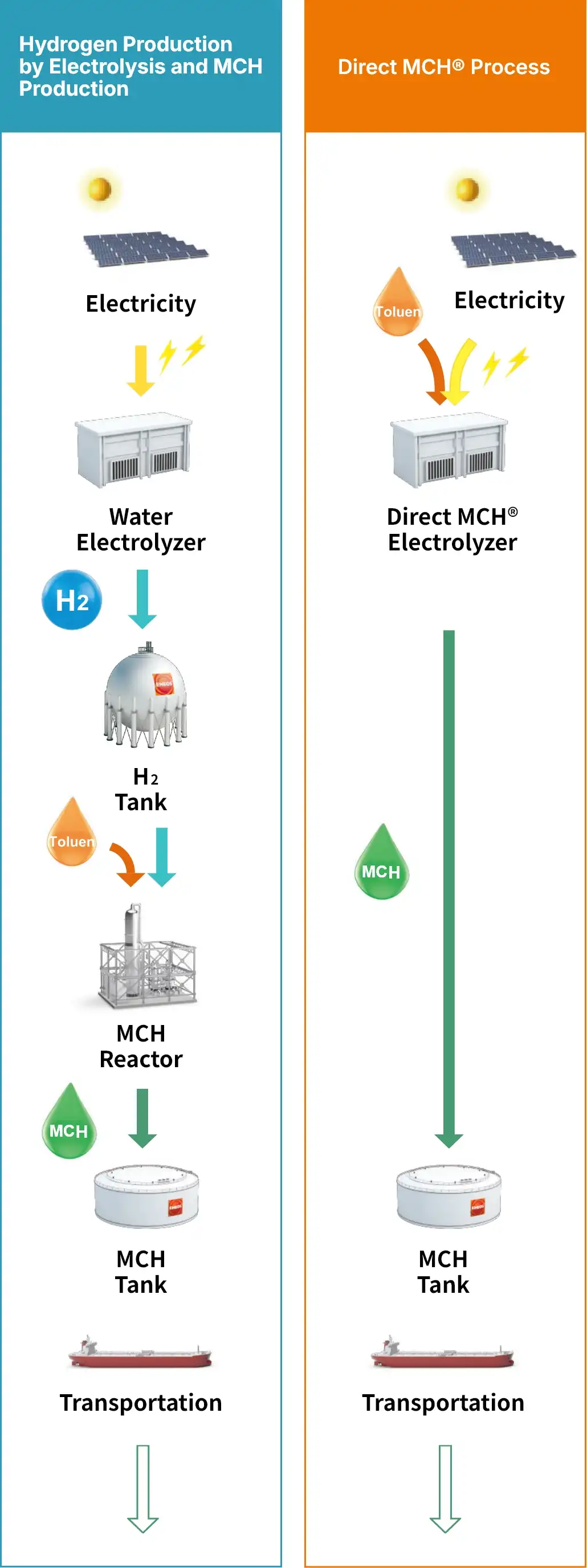 MCH is manufactured through a first-stage reaction between water and toluene, reducing its manufacturing costs