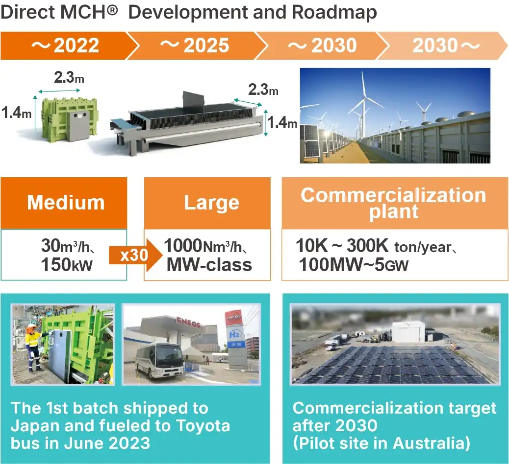 Technical Development Road Map
