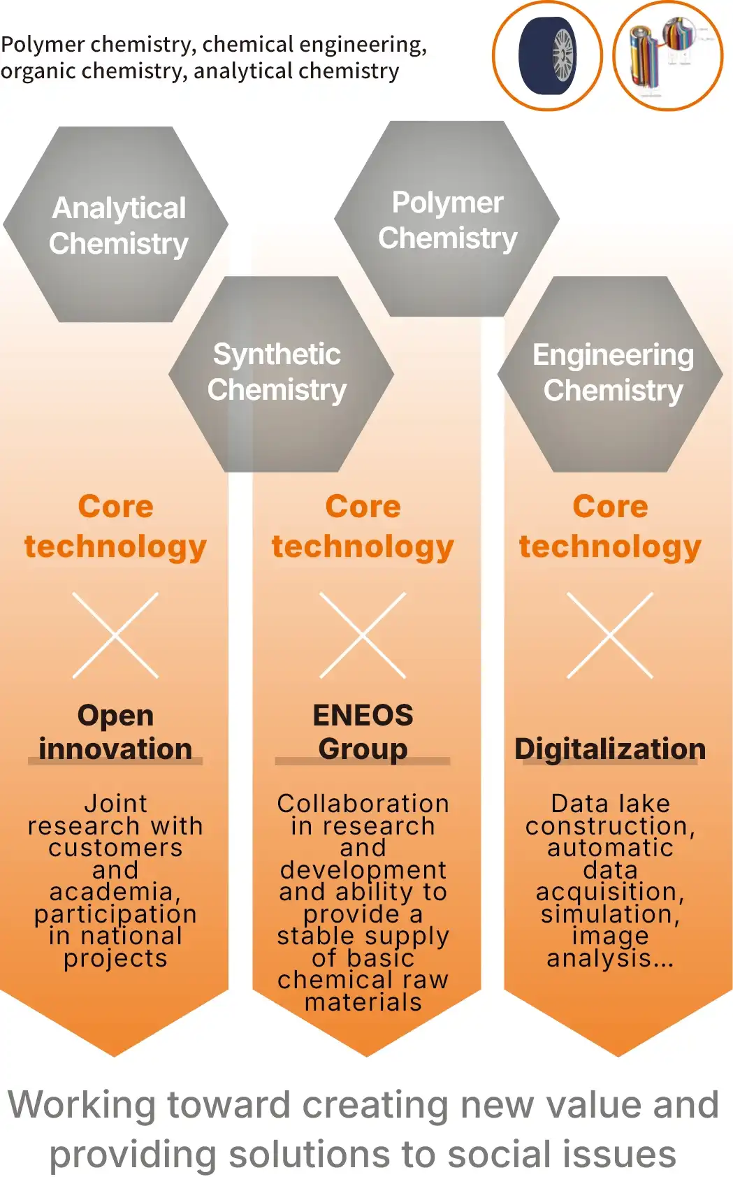 Unique polymer technologies developed over many years