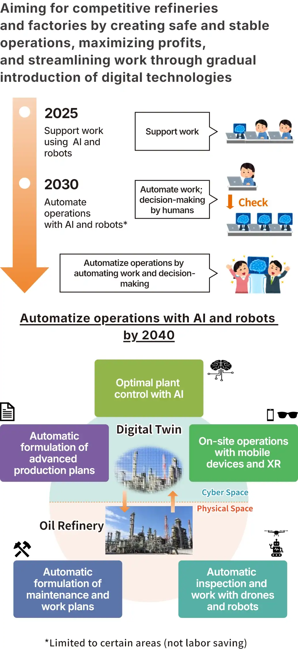 digital technologies