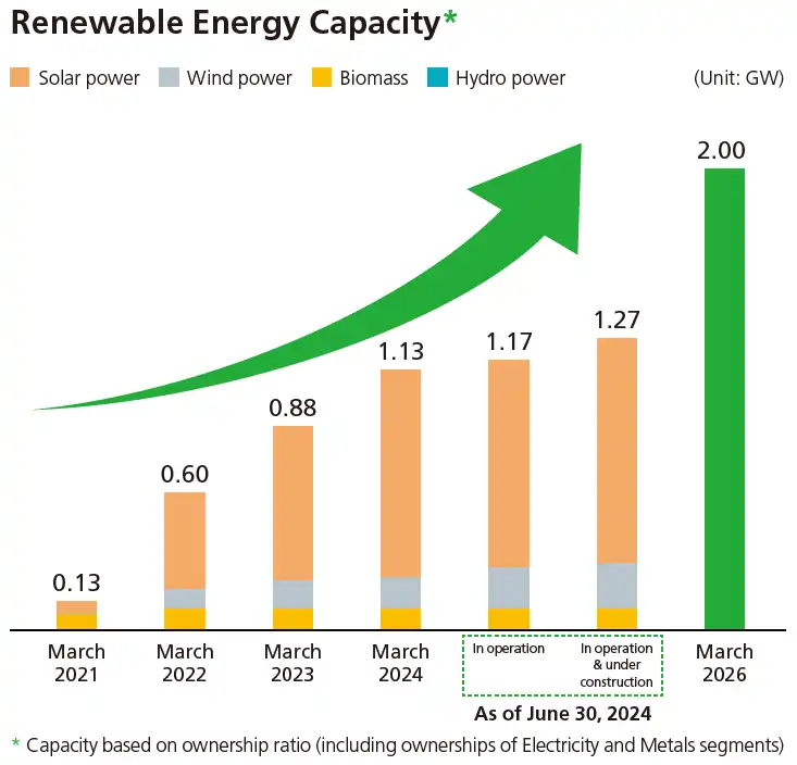 Changes in renewable power generation capacity