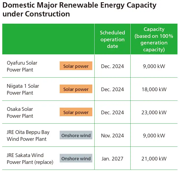 Main renewable energy sources in Japan currently under construction