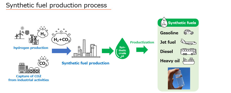 Synthetic fuel production process