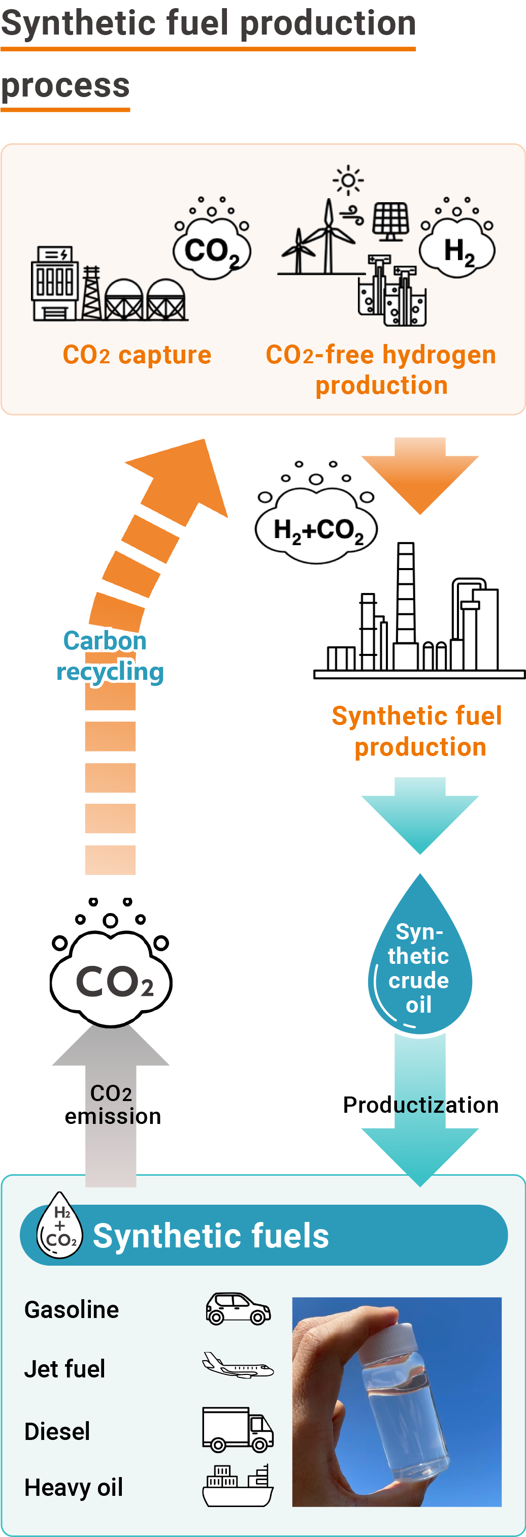 Synthetic fuel production process