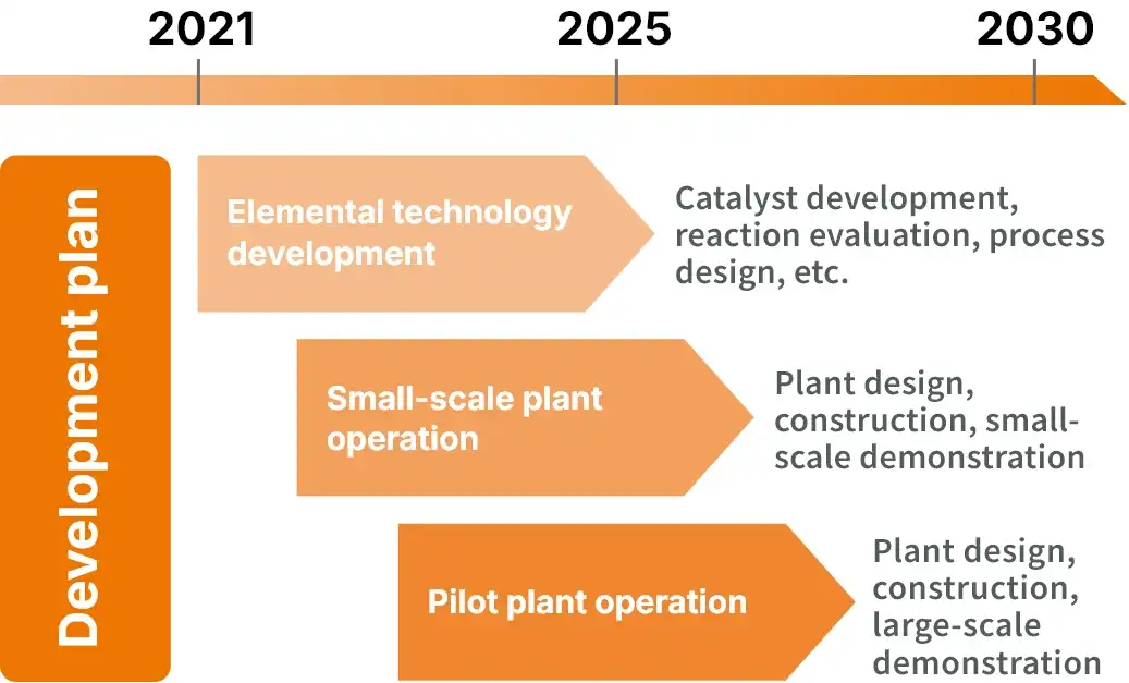 R&D plan for the synthetic fuel production process