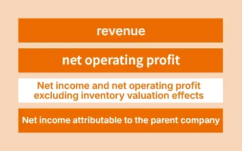 Net income and net operating profit excluding inventory valuation effects
