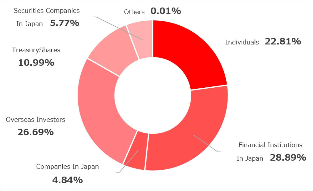 Distribution of Shareholders