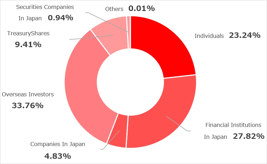 Distribution of Shareholders