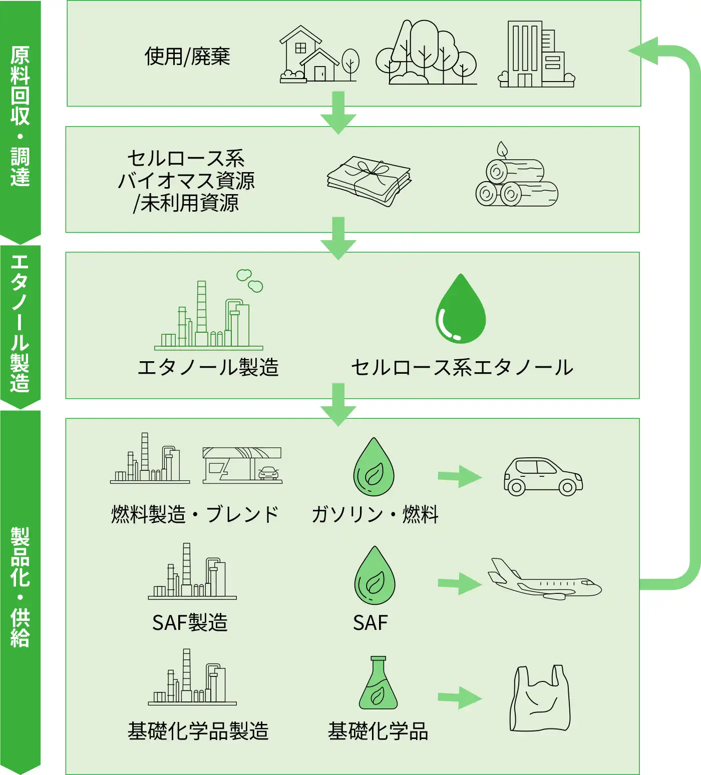 実用化を目指したエタノール連続生産プロセスの開発