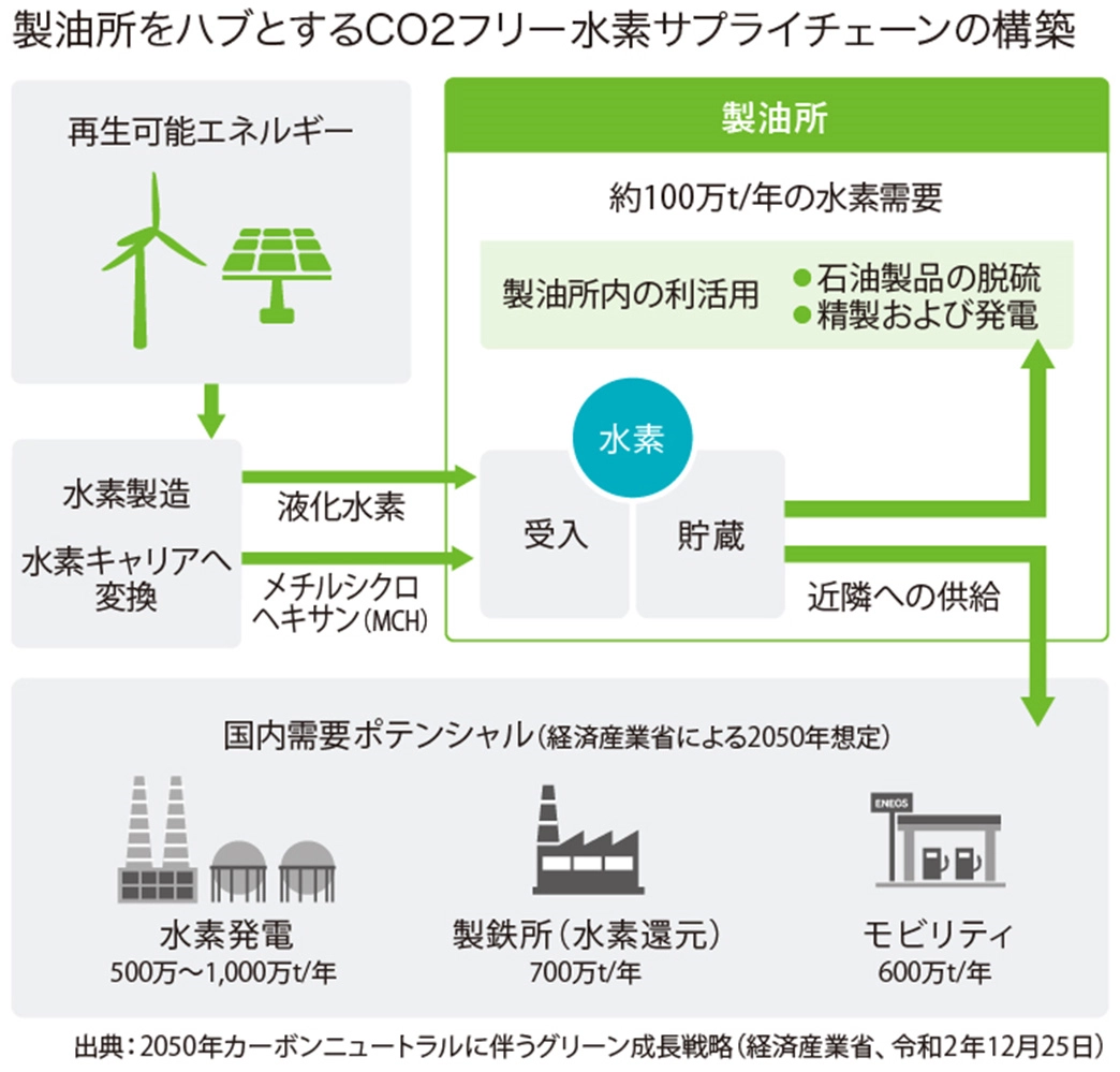 製油所をハブとするCO2フリー水素サプライチェーンの構築