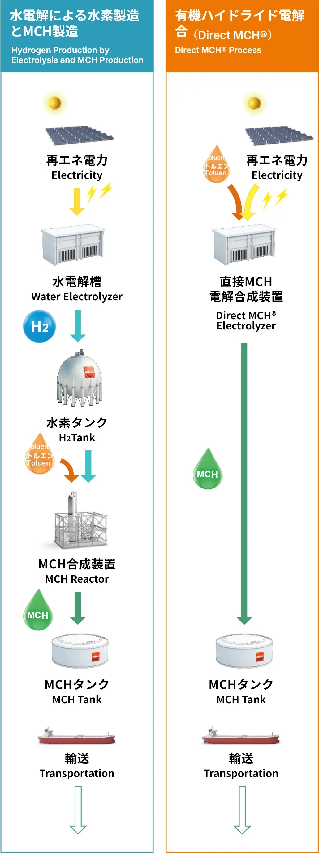 水とトルエンから一段階の反応でMCHを製造し、MCH製造コストを削減