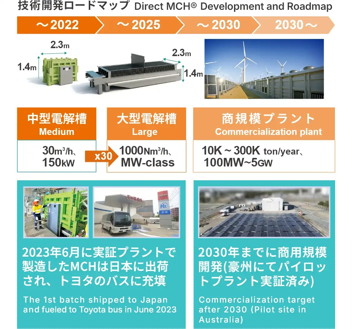 技術開発ロードマップ