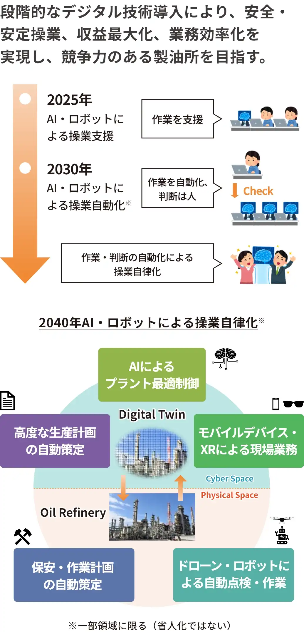 デジタル技術活用