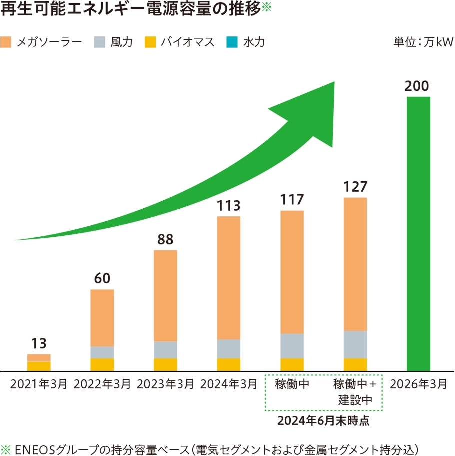 再生可能エネルギー電源容量の推移