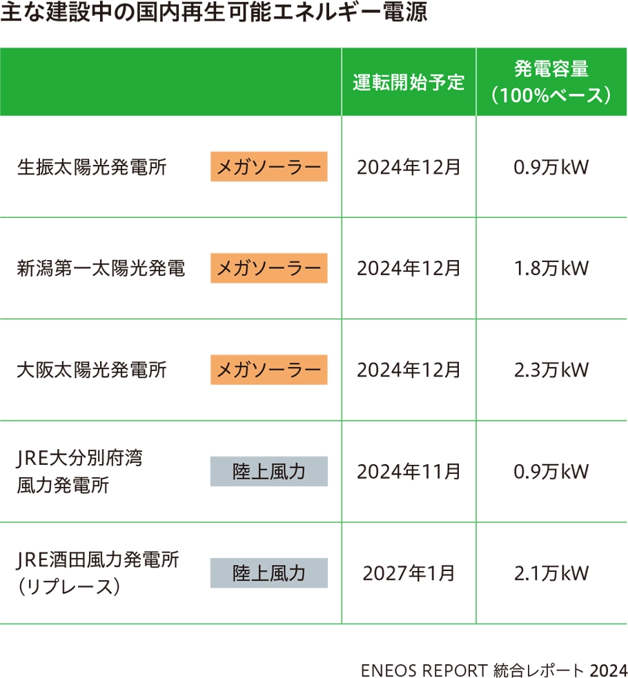 主な建設中の国内再生可能エネルギー電源