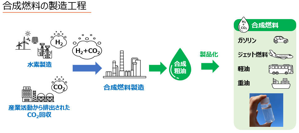 合成燃料の製造工程