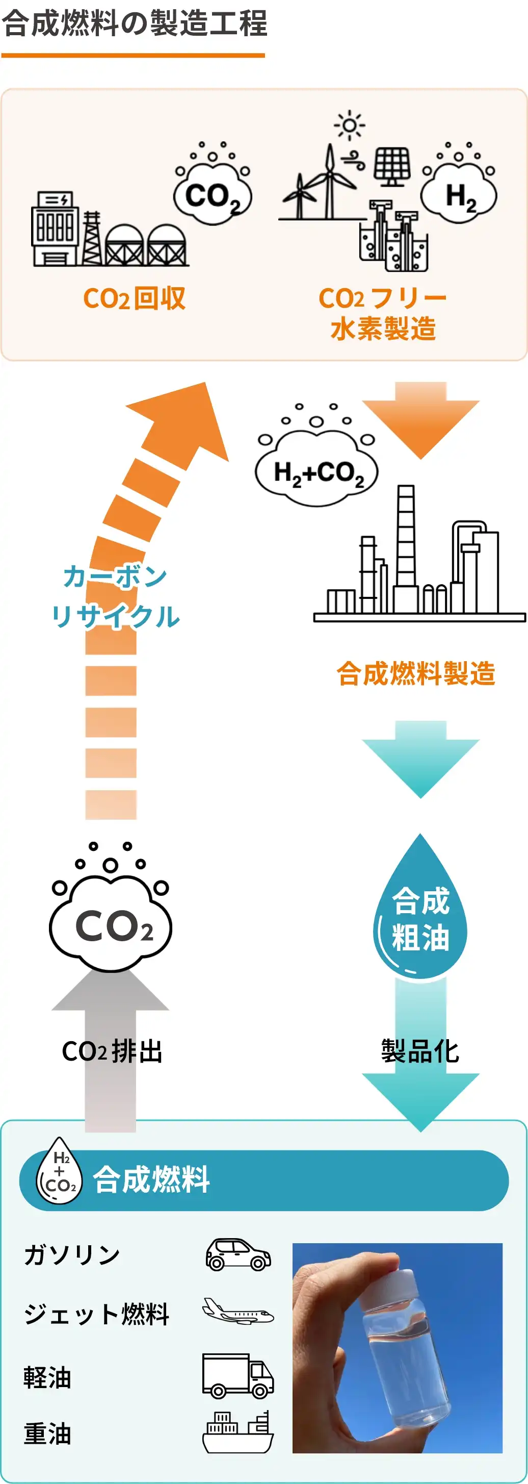 合成燃料の製造工程