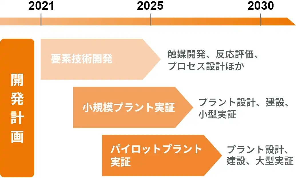 合成燃料製造プロセスの商用化に向けて