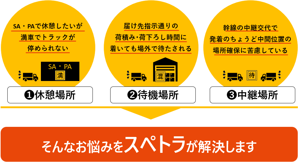 （1）休憩場所 SA・PAで休憩したいが満車でトラックが停められない　
																																											 （2）待機場所 届け先指示通りの荷積み･荷下ろし時間に着いても場外で待たされる　
																																											 （3）中継場所 幹線の中継交代で発着のちょうど中間位置の場所確保に苦慮している　
																																											 そんなお悩みをスペトラが解決します